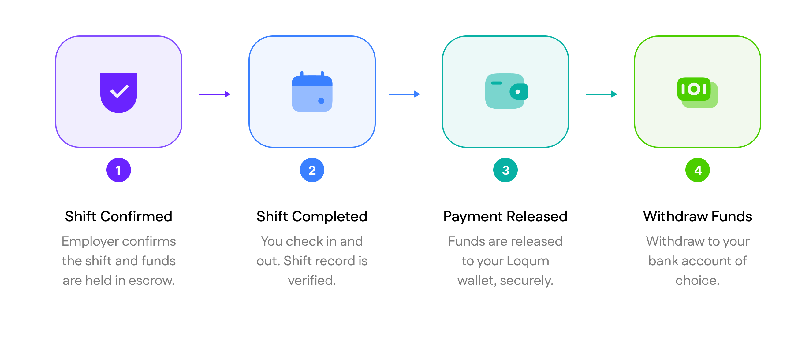 Dashboard showing escrow payment status for eligible protected shifts, earnings records, and commission tracking.
